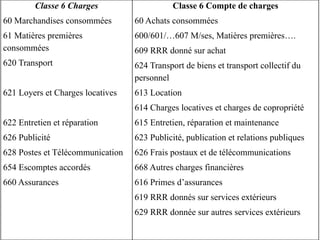 Classe 6 Charges
60 Marchandises consommées
61 Matières premières
consommées
620 Transport
621 Loyers et Charges locatives
622 Entretien et réparation
626 Publicité
628 Postes et Télécommunication
654 Escomptes accordés
660 Assurances
Classe 6 Compte de charges
60 Achats consommées
600/601/…607 M/ses, Matières premières….
609 RRR donné sur achat
624 Transport de biens et transport collectif du
personnel
613 Location
614 Charges locatives et charges de copropriété
615 Entretien, réparation et maintenance
623 Publicité, publication et relations publiques
626 Frais postaux et de télécommunications
668 Autres charges financières
616 Primes d’assurances
619 RRR donnés sur services extérieurs
629 RRR donnée sur autres services extérieurs
 