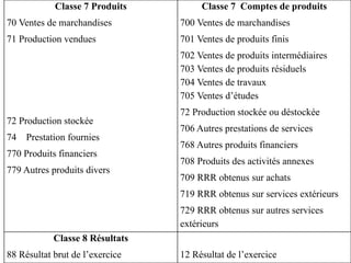 Classe 7 Produits
70 Ventes de marchandises
71 Production vendues
72 Production stockée
74 Prestation fournies
770 Produits financiers
779 Autres produits divers
Classe 7 Comptes de produits
700 Ventes de marchandises
701 Ventes de produits finis
702 Ventes de produits intermédiaires
703 Ventes de produits résiduels
704 Ventes de travaux
705 Ventes d’études
72 Production stockée ou déstockée
706 Autres prestations de services
768 Autres produits financiers
708 Produits des activités annexes
709 RRR obtenus sur achats
719 RRR obtenus sur services extérieurs
729 RRR obtenus sur autres services
extérieurs
Classe 8 Résultats
88 Résultat brut de l’exercice 12 Résultat de l’exercice
 