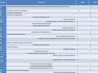 Compte Désignation débit Crédit
70
Ventes de marchandises et de produits fabriqués, ventes de prestation de services et produits annexes. X
72 Production stockée ou déstockée. X X
73 Production immobilisée. X
74 Subvention d’exploitation. X
Production de l’exercice (1) X
60 Achats consommés. X
1/62 Services extérieurs et autres services extérieurs. X
Consommation de l’exercice (2) X
Valeur ajoutée (3) = (1)-(2) X X
63 Charges du personnel. X
64 Impôts, taxes et versements assimilés. X
Excédent Brut d’Exploitation (4). X
75 Autres produits opérationnels. X
65 Autres charges opérationnelles. X
68
Dotation aux amortissements, provisions et pertes de valeurs. X
78 Reprise sur pertes de valeur et provisions. X
Résultats opérationnel (5). X X
76 Produits financiers. X
66 Charges financières. X
Résultat Financier (6). X X
Résultat Ordinaire avant impôt (7) = (5) + (6).
5/698
Impôts à payer sur résultat ordinaire. X
2/693
Impôt différé sur le résultat ordinaire X
Total Produits de l’Activité Ordinaire X
Total Charges de l’Activité Ordinaire X
Résultat Net de l’Activité Ordinaire (8) X X
77 Eléments extraordinaires (Produits). X
Eléments extraordinaires (Charges). X
 