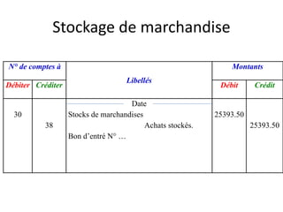 Stockage de marchandise
N° de comptes à
Libellés
Montants
Débiter Créditer Débit Crédit
30
38
Date
Stocks de marchandises
Achats stockés.
Bon d’entré N° …
25393.50
25393.50
 