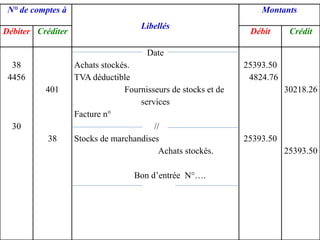 N° de comptes à
Libellés
Montants
Débiter Créditer Débit Crédit
38
4456
30
401
38
Date
Achats stockés.
TVA déductible
Fournisseurs de stocks et de
services
Facture n°
//
Stocks de marchandises
Achats stockés.
Bon d’entrée N°….
25393.50
4824.76
25393.50
30218.26
25393.50
 
