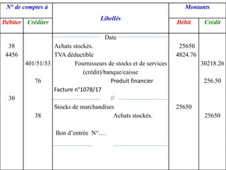 N° de comptes à
Libellés
Montants
Débiter Créditer Débit Crédit
38
4456
30
401/51/53
76
38
Date
Achats stockés.
TVA déductible
Fournisseurs de stocks et de services
(crédit)/banque/caisse
Produit financier
Facture n°1078/17
//
Stocks de marchandises
Achats stockés.
Bon d’entrée N°….
25650
4824.76
25650
30218.26
256.50
25650
 