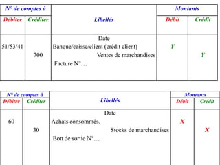 N° de comptes à
Libellés
Montants
Débiter Créditer Débit Crédit
60
30
Date
Achats consommés.
Stocks de marchandises
Bon de sortie N°…
X
X
N° de comptes à
Libellés
Montants
Débiter Créditer Débit Crédit
51/53/41
700
Date
Banque/caisse/client (crédit client)
Ventes de marchandises
Facture N°…
Y
Y
 
