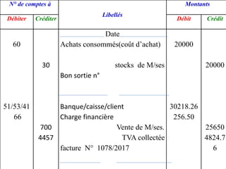 N° de comptes à
Libellés
Montants
Débiter Créditer Débit Crédit
60
51/53/41
66
30
700
4457
Date
Achats consommés(coût d’achat)
stocks de M/ses
Bon sortie n°
Banque/caisse/client
Charge financière
Vente de M/ses.
TVA collectée
facture N° 1078/2017
20000
30218.26
256.50
20000
25650
4824.7
6
 