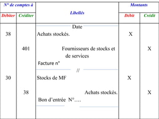 N° de comptes à
Libellés
Montants
Débiter Créditer Débit Crédit
38
30
401
38
Date
Achats stockés.
Fournisseurs de stocks et
de services
Facture n°
//
Stocks de MF
Achats stockés.
Bon d’entrée N°….
X
X
X
X
 