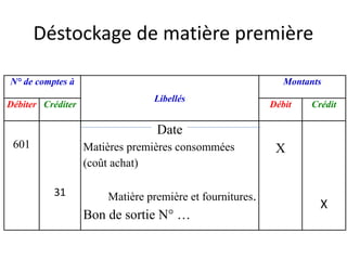Déstockage de matière première
N° de comptes à
Libellés
Montants
Débiter Créditer Débit Crédit
601
31
Date
Matières premières consommées
(coût achat)
Matière première et fournitures.
Bon de sortie N° …
X
X
 