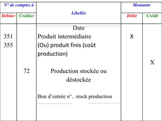 N° de comptes à
Libellés
Montants
Débiter Créditer Débit Crédit
351
355
72
Date
Produit intermédiaire
(Ou) produit finis (coût
production)
Production stockée ou
déstockée
Bon d’entrée n°.. stock production
X
X
 