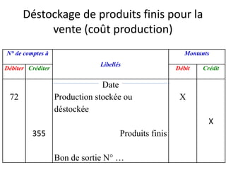 Déstockage de produits finis pour la
vente (coût production)
N° de comptes à
Libellés
Montants
Débiter Créditer Débit Crédit
72
355
Date
Production stockée ou
déstockée
Produits finis
Bon de sortie N° …
X
X
 