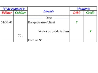 N° de comptes à
Libellés
Montants
Débiter Créditer Débit Crédit
51/53/41
701
Date
Banque/caisse/client
Ventes de produits finis
Facture N°…
Y
Y
 