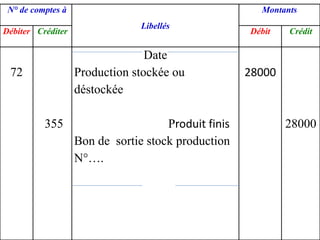 N° de comptes à
Libellés
Montants
Débiter Créditer Débit Crédit
72
355
Date
Production stockée ou
déstockée
Produit finis
Bon de sortie stock production
N°….
28000
28000
 