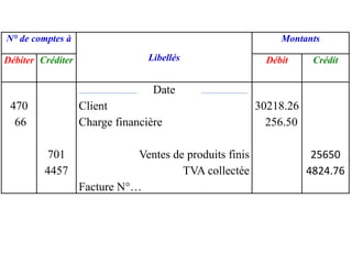 N° de comptes à
Libellés
Montants
Débiter Créditer Débit Crédit
470
66
701
4457
Date
Client
Charge financière
Ventes de produits finis
TVA collectée
Facture N°…
30218.26
256.50
25650
4824.76
 