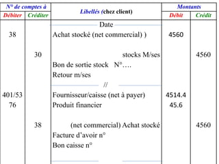 N° de comptes à
Libellés (chez client)
Montants
Débiter Créditer Débit Crédit
38
401/53
76
30
38
Date
Achat stocké (net commercial) )
stocks M/ses
Bon de sortie stock N°….
Retour m/ses
//
Fournisseur/caisse (net à payer)
Produit financier
(net commercial) Achat stocké
Facture d’avoir n°
Bon caisse n°
4560
4514.4
45.6
4560
4560
 