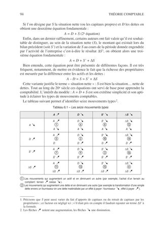 94 THÉORIE COMPTABLE
Si l’on désigne par S la situation nette (ou les capitaux propres) et D les dettes on
obtient une deuxième équation fondamentale :
A = D + S (2e équation)
Enfin, dans un dernier raffinement, certains auteurs ont fait valoir qu’il est souhai-
table de distinguer, au sein de la situation nette (S), le montant qui existait lors du
bilan précédent (soit S’) et la variation de S au cours de la période donnée engendrée
par l’activité de l’entreprise c’est-à-dire le résultat ∆S1, on obtient alors une troi-
sième équation fondamentale :
A = D + S’ + ∆S
Bien entendu, cette équation peut être présentée de différentes façons. Il est très
fréquent, notamment, de mettre en évidence le fait que la richesse des propriétaires
est mesurée par la différence entre les actifs et les dettes :
A – D = S = S’ + ∆S
Cette variante justifie le terme « situation nette » : S est bien la situation… nette de
dettes. Tout au long du 20e siècle ces équations ont servi de base pour apprendre la
comptabilité. L’intérêt du modèle : A = D + S est son extrême simplicité et son apti-
tude à éclairer les types de mouvements comptables.
Le tableau suivant permet d’identifier seize mouvements types2.
 Les mouvements qui augmentent un actif et en diminuent un autre (par exemple, l’achat d’un terrain au
comptant : terrain caisse ).
 Les mouvements qui augmentent une dette et en diminuent une autre (par exemple la transformation d’une simple
dette envers un fournisseur en une dette matérialisée par un effet à payer : fournisseur , effet à payer ).
1. Précisons que S peut aussi varier du fait d’apports de capitaux ou du retrait de capitaux par les
propriétaires ; ce facteur est négligé ici ; s’il était pris en compte il faudrait rajouter un terme ∆S’ à
la formule.
Tableau 6.1 – Les seize mouvements types
A D S’ ∆S
A
A

A
D

A
S’

A
∆S

A
D
A

D
D

D
S’

D
∆S

D
S’
A
S’
D
S’
S’
S’
∆S
S’
∆S
A
∆S
D

∆S
S’

∆S
∆S

∆S
2. Les flèches notent une augmentation, les flèches une diminution.
 
