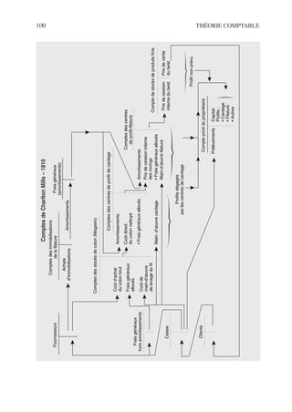 100 THÉORIE COMPTABLE
Fournisseurs
Comptes
des
immobilisations
de
la
filature
Comptes
des
stocks
de
coton
(Magasin)
Comptes
des
centres
de
profit
de
cardage
Compte
de
stocks
de
produits
finis
Prix
de
cession
interne
du
twist
Prix
de
vente
du
twist
Comptes
des
centres
de
profit-filature
Achats
d’immobilisations
Profits
dégagés
par
les
centres
de
cardage
Compte
privé
du
propriétaire
Prélèvements
Capital
Profits
:
•
Cardage
•
Filature
•
Autres
Profit
non
prévu
Coût
d’achat
du
coton
brut
Frais
généraux
alloués
Frais
généraux
hors
amortissements
Caisse
Clients
Coût
de
main-d’œuvre
de
lavage
du
fil
•
Frais
généraux
alloués
Main-
d’œuvre
cardage
Main-d’œuvre
filature
Coût
direct
du
coton
nettoyé
Amortissements
Prix
de
cession
interne
des
rovings
Amortissements
•
Frais
généraux
alloués
Amortissements
Frais
généraux
(amortissements)
Comptes
de
Charlton
Mills
–
1810
 