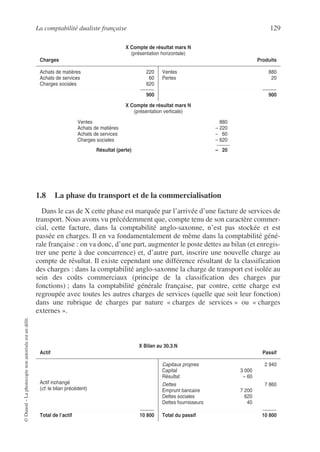 La comptabilité dualiste française 129
©
Dunod
–
La
photocopie
non
autorisée
est
un
délit.
1.8 La phase du transport et de la commercialisation
Dans le cas de X cette phase est marquée par l’arrivée d’une facture de services de
transport. Nous avons vu précédemment que, compte tenu de son caractère commer-
cial, cette facture, dans la comptabilité anglo-saxonne, n’est pas stockée et est
passée en charges. Il en va fondamentalement de même dans la comptabilité géné-
rale française : on va donc, d’une part, augmenter le poste dettes au bilan (et enregis-
trer une perte à due concurrence) et, d’autre part, inscrire une nouvelle charge au
compte de résultat. Il existe cependant une différence résultant de la classification
des charges : dans la comptabilité anglo-saxonne la charge de transport est isolée au
sein des coûts commerciaux (principe de la classification des charges par
fonctions) ; dans la comptabilité générale française, par contre, cette charge est
regroupée avec toutes les autres charges de services (quelle que soit leur fonction)
dans une rubrique de charges par nature « charges de services » ou « charges
externes ».
X Compte de résultat mars N
(présentation horizontale)
Charges Produits
Achats de matières 220
Achats de services 60
Charges sociales 620
900
Ventes 880
Pertes 20
900
X Compte de résultat mars N
(présentation verticale)
Ventes 880
Achats de matières – 220
Achats de services – 60
Charges sociales – 620
Résultat (perte) – 20
X Bilan au 30.3.N
Actif Passif
Actif inchangé
(cf. le bilan précédent)
Total de l’actif 10 800
Capitaux propres 2 940
Capital 3 000
Résultat – 60
Dettes 7 860
Emprunt bancaire 7 200
Dettes sociales 620
Dettes fournisseurs 40
Total du passif 10 800
 