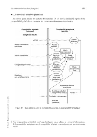 La comptabilité dualiste française 139
©
Dunod
–
La
photocopie
non
autorisée
est
un
délit.
➤ Les stocks de matières premières
Ils auront pour entrée les achats de matières (et les stocks initiaux) repris de la
comptabilité générale et en sortie les consommations correspondantes.1
1. Pour ne pas altérer sa lisibilité, on n’a pas fait figurer sur ce schéma le « retour d’information »
de la comptabilité analytique vers la comptabilité générale en ce qui concerne les variations de
stocks.
Comptabilité générale
(publique)
Compte de résultat
Ventes
Achats de matières
premières
Achats de services
Charges de personnel
Dotations
aux amortissements
Coût de production
des produits vendus Ventes
Coûts commerciaux
Résultat
(bénéfice)
Comptabilité analytique
(secrète)
Compte de résultat
analytique
Ventes
réfléchies
Achats
réfléchis
Services
réfléchis
(production)
Dotations
réfléchies
(production)
Charges
de personnel
réfléchies
(production)
Stock
de matières
Stock
de produits
en cours
Stock
des produits
finis
Figure 8.1 – Les relations entre la comptabilité générale et la comptabilité analytique1
 