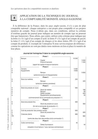 Les opérations dans les comptabilités monistes et dualistes 151
©
Dunod
–
La
photocopie
non
autorisée
est
un
délit.
APPLICATION DE LA TECHNIQUE DU JOURNAL
À LA COMPTABILITÉ MONISTE ANGLO-SAXONNE
À la différence de la France, dans les pays anglo-saxons, il n’y a pas de plan
comptable national : chaque entreprise a son propre plan comptable et ses propres
numéros de compte. Nous n’allons pas, dans ces conditions, utiliser la colonne
d’extrême gauche du journal pour indiquer un numéro de compte (qui ne pourrait
être que fantaisiste). Nous allons, par contre, utiliser cette colonne pour indiquer par
la lettre A s’il s’agit d’un compte d’actif, la lettre P s’il s’agit d’un compte de passif,
la lettre C s’il s’agit d’un compte de charges et les deux lettres PR s’il s’agit d’un
compte de produits. L’exemple de l’entreprise X nous servira toujours de référence ;
comme les opérations ne sont pas datées nous mettrons en lieu et place le numéro de
leur phase.
Journal de l’entreprise X dans la comptabilité anglo-saxonne
Phase 1
A
P
P
Banque
Capital
Emprunt bancaire
(apport de capital et emprunt bancaire)
10 200
3 000
7 200
Phase 2
A
A
A
Terrains
Équipements
Banque
(achat de terrains et d’équipements)
5 000
4 800
9 800
Phase 3
A
A
Stock de matières
Banque
(achat de matières premières)
220
220
Phase 5
A
A
A
P
A
Stock de produits en cours
Stock de matière
Banque
Dettes sociales
Équipements (amortissements)
(commencement de la commande de production n°)
900
180
60
620
40
Phase 6
A
A
Stock de produits finis
Stock de produits en cours
(fin de la commande de production n°)
900
900
Phase 7
C
A
A
PR
Coût de production des produits vendus
Stock de produits finis
Créances clients
Ventes
(vente des deux tiers des prodtuis de la commande n°)
600
880
600
880
Phase 8
C
P
Coûts commerciaux
Dettes fournisseurs
(réception d’une facture n° pour services commerciaux)
40
40
Section
4
 