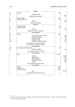 152 THÉORIE COMPTABLE
1
Phase 9
A
A
P
P
A
Banque
Créances clients
(règlement de créances)
Dettes sociales
Dettes fournisseurs
Banque
(paiement de dettes)
880
620
40
880
660
Phase 10
C
A
A
Charges d’intérêt
Charges d’impôt
Banque
(règlement d’impôt et d’intérêts)
72
67
139
Fin de période
PR
C
C
C
C
PR
Ventes
Coût de production des ventes
Coûts commerciaux
Charges d’intérêt
Charges d’impôt
Compte de résultat (bénéfice)
(pour solde des comptes de charges
et de produits ou compte de résultat)
880
600
40
72
67
101
Fin de période
PR
P
Compte de résultat (bénéfice)
Résultat net (bilan)
(pour solde du compte de résultat)
101
101
Fin de période 1
Bilan
Terrains
Équipements
Stocks matières
Stocks produits finis
Banque
(pour arrêté des comptes d’actif)
10 301
5 000
4 760
40
300
201
Fin de période 1
Capital
Résultat net
Emprunt bancaire
Bilan
(pour arrêté des comptes de passif)
3 000
101
7 200
10 301
1. Lors de la réouverture des comptes au début de la période suivante, ces deux dernières écritures
devront être contrepassées.
 