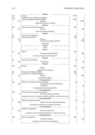 154 THÉORIE COMPTABLE
Phase 2
211
213-
215
512
Terrains
Constructions et installations techniques
matériels outillages industriels (ITMOI)
Banque
(règlement d’impôt et d’intérêts)
5 000
4 800
9 800
Phase 3
601
512
Achats stockés matières premières
Banque
(achat de matières premières)
220
220
Phase 5
62
64
512
42
Autres services extérieurs
Charges de personnel
Banque
Personnel et comptes rattachés
(production)
60
620
60
620
Phase 6
néant
Phase 7
411
701
Clients
Vente de produits fabriqués
(vente de produits de la commande n°)
880
880
Phase 8
62
401
Autres services extérieurs
Fournisseurs
40
40
Phase 9
512
411
42
40
412
Banque
Clients
(règlement de créances)
Personnel et comptes rattachés
Fournisseurs et comptes rattachés
Banque
(paiement de dettes)
880
620
40
880
660
Fin de période I1
681
281
Dotation aux amortissements et provisions
Amortissement des immobilisations
corporelles
(enregistrement des amortissements)
40
40
Fin de période I2
603
31
Variation de stocks (matières premières)
Stocks de matières premières
(annulation des stocks initiaux de matières premières : néant dans ce cas)
0
0
Fin de période I3
31
603
Stocks de matières premières
Variation de stock (matières premières)
(inscription du stock final de matières premières)
40
40
Fin de période I4
71
355
Production (déstockée)
Stock de produits finis
(annulation du stock initial de produits finis : néant dans ce cas)
0
0
Fin de période I5
355
71
Stock de produits finis
Production stockée
(inscription du stock final de produit finis)
300
300
 