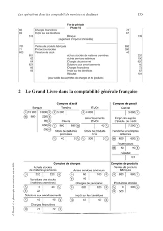 Les opérations dans les comptabilités monistes et dualistes 155
©
Dunod
–
La
photocopie
non
autorisée
est
un
délit.
2 Le Grand Livre dans la comptabilité générale française
Fin de période
Phase 10
66
69
512
Charges financières
Impôt sur les bénéfices
Banque
(règlement d’impôt et d’intérêts)
72
67
139
701
71
603
601
62
64
621
66
69
Ventes de produits fabriqués
Production stockée
Variation de stock
Achats stockés de matières premières
Autres services extérieurs
Charges de personnel
Dotations aux amortissements
Charges financières
Impôt sur les bénéfices
Résultat
(pour solde des comptes de charges et de produits)
880
300
40
220
100
620
40
72
67
101
 