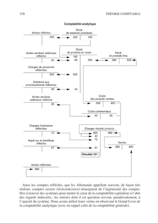 158 THÉORIE COMPTABLE
Ainsi les comptes réfléchis, que les Allemands appellent souvent, de façon très
réaliste, comptes secrets (Geheimkonten) témoignent de l’ingéniosité des compta-
bles à trouver des systèmes pour mettre le cœur de la comptabilité capitaliste à l’abri
des regards indiscrets ; les miroirs dont il est question servent, paradoxalement, à
l’opacité du système. Nous avons utilisé leurs vertus en observant le Grand Livre de
la comptabilité analytique (avec en rappel celui de la comptabilité générale).
Comptabilité analytique
 