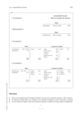 Les comptabilités fiscales 201
©
Dunod
–
La
photocopie
non
autorisée
est
un
délit.
Remarque
Nous avons supposé que l’entreprise étudiée n’est pas une société de capitaux ; elle n’enregis-
tre donc pas l’impôt dans ses comptes et se contente d’indiquer la base imposable, celle qui
sert au calcul de l’impôt ; dans une société de capitaux l’impôt réel serait en plus comptabilisé.
*
* *
Comptabilité fiscale
– Fin période 0 Bilan et comptes de résultat
– Début période 1
– Fin période 1
– Fin période 2
☞
Bilan
Disponibilités 1 000 Capital 1 000
Bilan
Immobilisations 1 000 Capital 1 000
Bilan Compte de résultat
Immobilisations 1 000 550 450
Disponibilités 550
1 000
Capital 1 000
1 000
Achats 200
Charges externes 104
Charges de 400
personnel
Dotation aux amort. 550
Résultat 0
1 254
Ventes 1 254
1 254
Bilan Compte de résultat
Immobilisations 1 000 1 000 0
Disponibilités 1 210
1 210
Capital 1 000
Réserves –
Résultat 210
1 210
Achats 140
Charges externes 80
Charges de 260
personnel
Dotation aux amort. 450
Résultat 210
1 140
Ventes 1 085
Produits 55
financiers
1 140
 