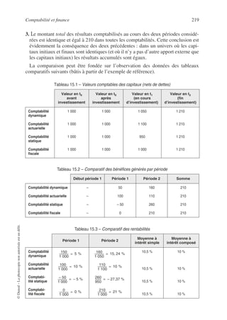 Comptabilité et finance 219
©
Dunod
–
La
photocopie
non
autorisée
est
un
délit.
3. Le montant total des résultats comptabilisés au cours des deux périodes considé-
rées est identique et égal à 210 dans toutes les comptabilités. Cette conclusion est
évidemment la conséquence des deux précédentes : dans un univers où les capi-
taux initiaux et finaux sont identiques (et où il n’y a pas d’autre apport externe que
les capitaux initiaux) les résultats accumulés sont égaux.
La comparaison peut être fondée sur l’observation des données des tableaux
comparatifs suivants (bâtis à partir de l’exemple de référence).
Tableau 15.1 – Valeurs comptables des capitaux (nets de dettes)
Tableau 15.2 – Comparatif des bénéfices générés par période
Tableau 15.3 – Comparatif des rentabilités
Valeur en t0
avant
investissement
Valeur en t0
après
investissement
Valeur en t1
(en cours
d’investissement)
Valeur en t2
(fin
d’investissement)
Comptabilité
dynamique
Comptabilité
actuarielle
Comptabilité
statique
Comptabilité
fiscale
1 000
1 000
1 000
1 000
1 000
1 000
1 000
1 000
1 050
1 100
950
1 000
1 210
1 210
1 210
1 210
Début période 1 Période 1 Période 2 Somme
Comptabilité dynamique
Comptabilité actuarielle
Comptabilité statique
Comptabilité fiscale
–
–
–
–
50
100
– 50
0
160
110
260
210
210
210
210
210
Période 1 Période 2
Moyenne à
intérêt simple
Moyenne à
intérêt composé
Comptabilité
dynamique
Comptabilité
actuarielle
Comptabi-
lité statique
Comptabi-
lité fiscale
10,5 %
10,5 %
10,5 %
10,5 %
10 %
10 %
10 %
10 %
150
1 000
--------------
- 5 %
=
100
1 000
--------------
- 10 %
=
– 50
1 000
--------------
- – 5 %
=
0
1 000
--------------
- 0 %
=
160
1 050
--------------
- 15 24 %
,
=
110
1 100
--------------
- 10 %
=
260
950
---------
- – 27,37 %
=
210
1 000
--------------
- 21 %
=
 