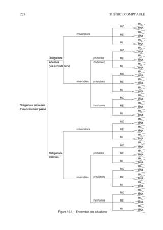 228 THÉORIE COMPTABLE
MA
MNA
MA
MNA
MA
MNA
MA
MNA
MA
MNA
MA
MNA
MA
MNA
MA
MNA
MA
MNA
MA
MNA
MA
MNA
MA
MNA
MA
MNA
MA
MNA
MA
MNA
MA
MNA
MA
MNA
MA
MNA
MA
MNA
MA
MNA
MA
MNA
MA
MNA
MA
MNA
MA
MNA
MC
ME
MI
MC
ME
MI
MC
ME
MI
MC
ME
MI
MC
ME
MI
MC
ME
MI
MC
ME
MI
MC
ME
MI
probables
(fortement)
prévisibles
incertaines
probables
prévisibles
incertaines
irréversibles
irréversibles
réversibles
réversibles
Obligations
externes
(vis-à-vis de tiers)
Obligations
internes
Obligations découlant
d’un événement passé
Figure 16.1 – Ensemble des situations
 