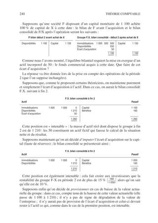 240 THÉORIE COMPTABLE
Supposons qu’une société F disposant d’un capital monétaire de 1 100 achète
100 % de capital de X à cette date : le bilan de F avant l’acquisition et le bilan
consolidé de F/X après l’opération seront les suivants :
Comme nous l’avons montré, l’équilibre bilantiel requiert la mise en exergue d’un
actif incorporel de 50 : le fonds commercial acquis à cette date. Que faire de cet
écart d’acquisition ?
La réponse va être donnée lors de la prise en compte des opérations de la période
2 (que l’on suppose inchangées).
Supposons que, comme le proposent certains théoriciens, on maintienne purement
et simplement l’écart d’acquisition à l’actif. Dans ce cas, on aurait le bilan consolidé
F.X. suivant à fin 2.
Cette position est « intenable » : la masse d’actif réel dont dispose le groupe à fin
2 est de 1 210 : les 50 constituent un actif fictif qui fausse le calcul de la situation
nette et du résultat.
Supposons maintenant qu’on ait décidé d’imputer l’écart d’acquisition sur le capi-
tal (faute de réserves) ; le bilan consolidé se présenterait ainsi :
Cette position est également intenable : cela fait croire aux investisseurs que la
rentabilité du groupe F-X en période 2 est de plus de 15 % alors qu’on sait
qu’elle est de 10 %.
Supposons enfin qu’on décide de provisionner en cas de baisse de la valeur actua-
rielle du groupe : dans ce cas, compte tenu de la hausse de cette valeur actuarielle (elle
passe de 1 100 à 1 210) ; il n’y a pas de signe de dégradation de la valeur de
l’entreprise ; il n’y aurait pas de provision de l’écart d’acquisition et celui-ci devrait
rester à l’actif ce qui, comme dans le cas de la première position, est intenable.
P bilan début 2 avant achat de X Groupe F.X. bilan consolidé - début 2 après achat de X
Disponibilités 1 100 Capital 1 100 Immobilisations 1 000 500 500
Disponibilités 550
Écart d’acquisition 50
1 100
Capital 1 100
1 100
F.X. bilan consolidé à fin 2
Actif Passif
Immobilisations 1 000 1 000 0
Disponibilités 1 210
Écart d’acquisition 50
1 260
Capital 1 100
Bénéfice 160
1 260
F.X. bilan consolidé à fin 2
Actif Passif
Immobilisations 1 000 1 000 0
Disponibilités 1 210
1 210
Capital 1 050
Bénéfice 160
1 210
160
1 050
 
 
 