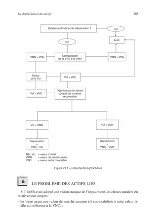 La dépréciation des actifs 285
©
Dunod
–
La
photocopie
non
autorisée
est
un
délit.
Figure 21.1 – Résumé de la procédure
LE PROBLÈME DES ACTIFS LIÉS
Si l’IASB avait adopté une vision statique de l’impairment, les choses auraient été
relativement simples :
– les biens ayant une valeur de marché auraient été comptabilisés à cette valeur (si
elle est inférieure à la VNC) ;
Existence d’indices de dépréciation ?
Calcul
de la VU
VU  VNC
Arrêt
non
oui
VMN  VNC Comparaison
de la VNC à la VMN
VMN  VNC
VU  VNC
Dépréciation en tenant
compte de la valeur
recouvrable
VU  VMN
Dépréciation
=
VNC – VU
VU  VMN
Dépréciation
=
VNC – VMN
NB : VU
VMN
VNC
= valeur d’utilité
= valeur de marché nette
= valeur nette comptable
Section
6
 