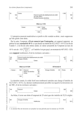 Les dettes financières (emprunts) 293
©
Dunod
–
La
photocopie
non
autorisée
est
un
délit.
L’entreprise pourrait matérialiser ce profit si elle vendait sa dette ; mais supposons
qu’elle garde cette dette.
Par la suite, l’emprunt, s’il est conservé par l’entreprise, est supposé rapporter au
prêteur le taux normal de 10 % ce qui donne un intérêt de 93,2 (932 × 10 %) à la fin de
l’année 1 ; à la fin de cette même année, la valeur actuarielle de l’emprunt au taux de
10 % sera de : 525
1
; si l’intérêt n’est pas payé, un montant de 407 (932 – 525)
sera supposé remboursé, d’où les écritures suivantes :
La dernière année, le solde fictif non remboursé entraîne une charge d’intérêts de
52,5 (525 × 10 %). Le dernier remboursement possible (eu égard à la trésorerie) est
de 500 ; d’où les écritures suivantes :
Au bilan, il reste une dette d’emprunt de 25 ainsi que des intérêts de 52,5 à régler.
53
164
76
Caisse
Emprunt auprès des établissements de crédit
(en juste valeur)
Produits financiers (bénéfice)
1 000
932
68
Bilan au 1/1/N
Caisse 1 000 Dette
Bénéfice
932
68
1 000 1 000
1. Le dernier flux de trésorerie est actualisé sur une période pour le ramener au 31/12/N.
164
661
53
Emprunt auprès des établissements de crédit
Charges d’intérêts
Caisse
407
93
500
Bilan au 31/12/N CR Année N
« Caisse » 500 Emprunt
Report de bénéfice
Pertes
525
68
– 93
Charge d’intérêts 93 Pertes 93
500 500
164
53
Emprunt
Caisse
500
500
661 Charges d’intérêts
Intérêts dus
52,5
52,5
577,5
1,1
------------
-
 
 
 