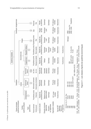 Comptabilités et gouvernements d’entreprise 11
©
Dunod
–
La
photocopie
non
autorisée
est
un
délit.
Classes
principales
(systèmes
économiques)
Capitalistes
Familles
(systèmes
politiques)
Libérale
Types
(gouvernance)
Pouvoir
dominant
Propriétaires
privés
Actionnaires
dominants
Contre-pouvoir
Créanciers
Actionnaires
minoritaires
Concept
de
résultat
Résultat
des
propriétaires
privés
Résultat
des
actionnaires
France
France
Suisse
Suisse
RFA
RFA
(CI
(4)
et
CC)
RFA
(CI
et
CC)
5
Dirigiste
Soviétiques
6
Entrepreneurial
Actionnarial
phase
1
Actionnarial
phase
2
1
2
4
Systèmes
comptables
Propriétaires
privés
Propriétaires
privés
Propriétaires
privés
État
Personnel
Banques
et
salariés
État
et
salariés
État
État
Résultat
des
propriétaires
privés
Résultat
des
propriétaires
privés
Résultat
des
propriétaires
privés
Résultat
de
l'État
Résultat
du
personnel
3
2
bis
Autogestionnaire
7
Résultat
des
actionnaires
Évaluation
dominante
réglementée
Statique
pur
puis
statique
prudent
Dynamique
Statique
Dynamique
(macro)
Dynamique
+
plan
Dynamique
+
plan
Dynamique
Actuarielle
(tendance)
Évaluation
non
réglementée
Dynamique
Dynamique
Dynamique
Dynamique
(micro)
Dynamique
Dynamique
Dynamique
Organisation
comptable
PC
(1)
privés
monistes
PC
privés
monistes
PC
de
branches
monistes
PC
national
dualiste
PC
nationaux
monistes
PC
nationaux
monistes
PC
nationaux
monistes
PC
privés
monistes
Fonction/micro
Fonction/micro
1910
All.,
E.U.,
Fr.,
G.B.,
Rus.
1939
1950
1980
1995
2005
USA
-
G.B.
USA
-
G.B.
USA
-
G.B.
USA
-
G.B.
Fr.
(CC)
(3)
.
USA
-
IASB
et
UE
(CC)
Fr.
(CI
et
CC)
Fr.
(CI)
URSS
URSS
-
Youg.-Chi.
URSS
-
Chine
Yougoslavie
Type
de
CR
(2)
réglementé
Type
de
CR
non
réglementé
Fonction/micro
Fonction/micro
Fonction/micro
Fonction/micro
Nature/micro
Nature/micro
Nature/macro
Fonction/micro
Act.
dom.
Act.
min.
Social
démocrate
Cogestionnaire
Régulation
étatique
Allemagne
N.B.
:
All.
:
Allemagne,
-
Fr.
:
France
-
G.B.
:
Grande-Bretagne
-
Rus
:
Russie
-
Youg
:
Yougoslavie
-
Chi
:
Chine
(1)
PC
:
plan
comptable
(2)
CR
:
compte
de
résultat
(3)
CC
:
comptes
consolidés
(4)
CI
:
comptes
individuels
Figure
2.1
–
Les
classes
d’après
les
systèmes
économiques
 