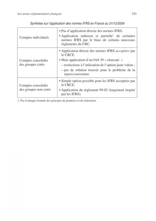 Les textes réglementaires français 321
©
Dunod
–
La
photocopie
non
autorisée
est
un
délit.
Synthèse sur l’application des normes IFRS en France au 31/12/2004
Comptes individuels
• Pas d’application directe des normes IFRS.
• Application indirecte et partielle1 de certaines
normes IFRS par le biais de certains nouveaux
règlements du CRC.
Comptes consolidés
des groupes cotés
• Application directe des normes IFRS acceptées par
le CRCE.
• Mais application d’un IAS 39 « charcuté »
– restrictions à l’utilisation de l’option juste valeur ;
– pas de solution trouvée pour le problème de la
macro-couverture.
Comptes consolidés
des groupes non cotés
• Simple option possible pour les IFRS acceptées par
le CRCE.
• Application du règlement 99-02 (largement inspiré
par les IFRS).
1. Pas d’attaque frontale des principes de prudence et de réalisation.
 