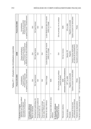 352 IDÉOLOGIE DU CORPUS RÉGLEMENTAIRE FRANÇAIS
Tableau
27.1
–
Évaluation
des
immobilisations
corporelles
France
(CI)
2004
IASB
France
(CI)
2005
I.
Évaluation
à
l’origine
–
Majoration
pour
paiement
différé*
–
Escomptes
de
règlement
–
Subventions
d’investissement
Immobilisation
Produits
financiers
Produits
exceptionnels
ou
capitaux
propres
+
Échelonnement
Charge
(actualisation)
Déduits
du
prix
d’achat
Capitaux
propres
+
Échelonnement
ou
déduction
du
coût
des
immobilisations
Immobilisation
Déduits
du
prix
d’achat
Produits
exceptionnels
ou
capitaux
propres
+
Échelonnement
II.
Évaluation
ultérieure
(système
fondamental)
Base
non
réévaluée
OUI
OUI
OUI
Amortissement
systématique
(A)
OUI
(sauf
terrains)
OUI
(sauf
terrains)
OUI
(sauf
terrains)
Principe
de
prudence
traditionnel
(maximum
coût
=
C)
OUI
OUI
OUI
Prise
en
compte
en
principe
d’une
valeur
inférieure
à
C
–
A
OUI
OUI
OUI
Définition
de
valeur
inférieure
Valeur
d’usage
La
plus
élevée
de
valeur
de
marché
(nette)
ou
d’usage
La
plus
élevée
de
valeur
de
marché
(nette)
ou
d’usage
Prise
en
compte
réelle
de
la
valeur
inférieure
NON
?
?
III.
Évaluation
ultérieure
(système
optionnel)
Possibilité
de
réévaluer
OUI
en
principe,
non
en
pratique
(raisons
fiscales)
OUI
OUI
en
principe,
non
en
pratique
Réévaluation
sélective
NON
(réévaluation
de
toutes
les
immobilisations)
OUI
(ex.
terrains)
NON
Type
de
valeur
CR**
ou
utilité
Marché,
CR
CR
ou
utilité
Périodicité
Régulière
ou
ponctuelle
Régulière
Régulière
ou
ponctuelle
Traitement
de
l’écart
entre
coût
réévalué
et
coût
historique
Capitaux
propres
non
distribuables
Capitaux
propres
distribuables
(au
rythme
de
l’amortissement)
Capitaux
propres
non
distribuables
Traitement
de
dépréciations
Pertes
Imputation
prioritaire
sur
l’écart
Pertes
*
Au-delà
des
conditions
habituelles
de
crédit.
**
CR
=
Coût
de
remplacement.
 