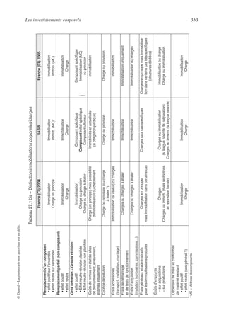 Les investissements corporels 353
©
Dunod
–
La
photocopie
non
autorisée
est
un
délit.
Tableau
27.1
bis
–
Distinction
immobilisations
corporelles/charges
France
(CI)
2004
IASB
France
(CI)
2005
Remplacement
d’un
composant
•
effet
positif
sur
l’ensemble
•
effet
neutre
sur
l’ensemble
Immobilisation
Charge
en
principe
Immobilisation
Immob.
(MC)*
Immobilisation
Immob.
(MC)
Remplacement
partiel
(non
composant)
•
effet
positif
•
effet
neutre
Immobilisation
Charge
Immobilisation
Charge
Immobilisation
Charge
Gros
entretien
–
Grande
révision
•
effet
positif
•
Effet
neutre-révision
planifiée
•
Effet
neutre-révision
non
planifiée
Immobilisation
Charge
ou
provision
Charge
ou
charge
à
étaler
Composant
spécifique
Composant
initial
spécifique
Composant
ultérieur
Composant
spécifique
Immobilisation
(MC)
ou
provision
Coûts
de
remise
en
état
de
sites
de
démantèlement,
enlèvement,
estimés
initialement
Charge
(en
principe)
mais
possibilité
d’immobilisation
ou
d’étalement
Immobilisés
et
actualisés
(si
obligation
juridique)
Immobilisation
Coût
de
dépollution
Charge
ou
provision
(ou
charge
à
étaler
?)
Charge
ou
provision
Charge
ou
provision
Frais
accessoires
(transport,
installation,
montage)
Immobilisation
(si
valeur)
ou
charges
Immobilisation
Immobilisation
Frais
de
démarrage
et
de
tests
de
fonctionnement
Charges
ou
charges
à
étaler
Immobilisation
Immobilisation
uniquement
Frais
d’acquisition
(mutation,
honoraires,
commissions…)
Charges
ou
charges
à
étaler
Immobilisation
Immobilisation
ou
charges
Frais
généraux
et
administratifs
pour
les
immobilisations
produites
Charges
en
principe
mais
immobilisation
dans
certains
cas
Charges
sauf
cas
spécifiques
Charges
en
principe
mais
Immobilisa-
tion
dans
certains
cas
très
spécifiques
(structures
dédiées)
Coûts
d’emprunts
–
sur
acquisitions
–
sur
productions
Charges
Charges
ou
immob.
(mais
restrictions
et
opposition
fiscale)
Charges
ou
immobilisation
(si
longue
période
de
préparation)
Charges
ou
immob.
(si
longue
période)
Immobilisation
ou
charge
Charge
ou
immobilisation
Dépenses
de
mise
en
conformité
de
matériel
existant
•
effet
positif
•
effet
neutre
(cas
général
?)
Immobilisation
Charge
Immobilisation
Charge
Immobilisation
Charge
*
MC
=
Méthode
des
composants.
 