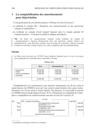 368 IDÉOLOGIE DU CORPUS RÉGLEMENTAIRE FRANÇAIS
1 La comptabilisation des amortissements
pour dépréciation
L’enregistrement de ces amortissements s’effectue (en fin d’exercice) :
– en débitant le compte 681 « Dotations aux amortissements et aux provisions
– charges d’exploitation » ;
– en créditant un compte d’actif négatif figurant dans le compte général 28
« Amortissements » (voir pour le détail le chapitre précédent).
NB : Au bilan, les amortissements cumulés (solde créditeur du compte 28
« Amortissements ») figurent distinctement dans une deuxième colonne relative aux
immobilisations ; cette deuxième colonne vient en moins de la première colonne et permet
d’obtenir la troisième colonne relative à la valeur comptable nette des immobilisations.
Exemple
Le bilan avant inventaire au 31/12/N d’une entreprise française (qui n’est pas un groupe)
laisse apparaître les immobilisations corporelles suivantes : 1
Comptablement, les constructions sont amorties linéairement sur 50 ans selon le
mode linéaire, les ITMOI le sont sur 5 ans selon le mode linéaire et les autres immo-
bilisations sur 10 ans selon le mode linéaire. Fiscalement, il est possible d’amortir
les ITMOI selon le mode dégressif (taux 35 %). Finalement, le comptable de l’entre-
prise a comptabilisé les amortissements suivants au titre de l’exercice N.
Tableau 28.4
Brut Amortissement Net
Constructions
ITMOI 1
Autres immobilisations
corporelles
30 000 000
20 000 000
5 000 000
10 000 000
8 000 000
2 000 000
20 000 000
12 000 000
3 000 000
55 000 000 20 000 000 35 000 000
1. Installations techniques matériels et outillages.
31/12/N
681
2813
2815
2818
DAP – Charges d’exploitation
Amortissement des constructions
(30 000 000 × 2 %)
Amortissement des ITMOI
(12 000 000 × 35 %)
Amortissement des autres immobilisations
(5 000 000 × 10 %)
(Annuités d’amortissements N)
5 900 000
600 000
4 200 000
500 000
 