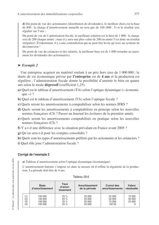 L’amortissement des immobilisations corporelles 377
©
Dunod
–
La
photocopie
non
autorisée
est
un
délit.
d) Du point de vue des actionnaires (distribution de dividendes), le meilleur choix est la base
de 800 : la charge d’amortissement annuelle ne sera que de 160 (800 : 5) et le résultat sera
régulier sur 5 ans ;
Du point de vue de l’optimisation fiscale, la meilleure solution est la base de 1 000 : la charge
sera de 200 chaque année ; mais il y aura une plus-value de 200 en année 5 (et donc un résultat
irrégulier). Évidemment, il y a une contradiction qui ne peut être levée qu’avec un système de
déconnexion !
Du point de vue du créancier et des salariés, la meilleure base est de 1 000 (retarder au maxi-
mum les dividendes des actionnaires).
➤ Exemple 2
Une entreprise acquiert un matériel roulant à un prix hors taxe de 1 000 000 ; la
durée de vie économique prévue par l’entreprise est de 4 ans et la production est
régulière ; l’administration fiscale donne la possibilité d’amortir le bien en quatre
ans selon le mode dégressif (coefficient 1,25).
a) Quel est le tableau d’amortissement (TA) selon l’optique dynamique (« économi-
que ») ?
b) Quel est le tableau d’amortissement (TA) selon l’optique fiscale ?
c) Quels seront les amortissements à comptabiliser selon les normes IFRS ?
d) Quels seront les amortissements à comptabiliser en principe selon les nouvelles
normes françaises (CI) ? Passer au Journal les écritures de la première année.
e) Quels seront les amortissements comptabilisés en pratique selon les nouvelles
normes françaises (CI) ?
f) Y a-t-il une différence avec la situation prévalant en France avant 2005 ?
g) Qu’en sera-t-il pour les comptes consolidés ?
h) Quels sont les types d’amortissements préférés par les actionnaire et les créanciers ?
i) Quel rôle joue l’administration fiscale ?
Corrigé de l’exemple 2
a) Tableau d’amortissement selon l’optique dynamique (économique)
L’amortissement linéaire s’impose ici dans la mesure où il reflète la régularité de la produc-
tion. La période doit être de 4 ans.
Tableau 28.6
Base
d’amortissement
Taux
d’amor-
tissement
Amortissement
de la période
Cumul des
amortissements
Valeur
résiduelle
(1)
(2)
(3)
(4)
100 000
100 000
100 000
100 000
25 %
25 %
25 %
25 %
25 000
25 000
25 000
25 000
25 000
50 000
75 000
100 00
75 000
50 000
25 000
0
 