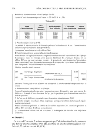 378 IDÉOLOGIE DU CORPUS RÉGLEMENTAIRE FRANÇAIS
b) Tableau d’amortissement selon l’optique fiscale
Le taux d’amortissement dégressif est de 31,25 % (25 % × 1,25)
c) Amortissement selon les IFRS
La période à retenir est celle de la durée prévue d’utilisation soit 4 ans ; l’amortissement
linéaire s’impose (régularité de la production).
Le tableau d’amortissement est le tableau 28.6.
d) Amortissement selon les nouvelles normes françaises
Normalement sur le plan strictement comptable le tableau à retenir est le tableau 28.6 (optique
dynamique) ; mais en principe, pour pouvoir bénéficier des avantages fiscaux liés au
tableau 28.7, on va jouer sur deux comptes : le compte des amortissements d’exploitation
(pour enregistrer l’amortissement dynamique) et le compte des « provisions réglementées »
pour enregistrer l’amortissement (fiscal) dérogatoire.
Ainsi en première année on aura :
Ensuite il faudra jouer le cas échéant sur les reprises d’amortissement dérogatoires (voir le
cours).
e) Amortissements comptabilisés en pratique.
Comme l’administration fiscale admet les amortissements dérogatoires pour tenir compte des
différences de mode d’amortissement, il n’y a pas de problème pour la situation retenue lors
de la 4e question.
f) Il n’y a pas de différence de principe avec la solution prévalant avant 2005.
g) Dans les comptes consolidés, il faut en principe appliquer la solution du tableau 28.6 pure-
ment et simplement.
h) Les actionnaires préfèrent le tableau 1 (dividendes réguliers) ; les créanciers préfèrent le
tableau 28.7 (report du dividende au maximum).
i) L’administration fiscale fait un « cadeau » à l’entreprise en décalant son imposition
(normale).
➤ Exemple 3
On reprend l’exemple 2 mais en supposant que l’administration fiscale préconise
une durée d’amortissement de trois ans, assortie d’un amortissement dégressif coef-
ficient 1,25 (soit un taux de 41,66 %).
Tableau 28.7
Base
d’amortissement
Taux
d’amor-
tissement
Amortissement
de la période
Cumul des
amortissements
Valeur
résiduelle
(1)
(2)
(3)
(4)
100 000
68 750
47 266
47 266
31,25 %
31,25 %
50 %
50 %
31 250
21 484
23 633
23 633
31 250
52 734
76 367
100 000
68 750
47 266
23 633
0
681
2813
DAP Charges d’exploitation
Amortissement des ITMOI
25 000
25 000
687
145
DAP Charges exceptionnelles
Amortissements dérogatoires
6 250
6 250
 
