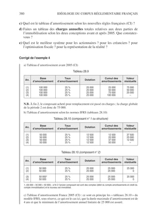 380 IDÉOLOGIE DU CORPUS RÉGLEMENTAIRE FRANÇAIS
c) Quel est le tableau d’amortissement selon les nouvelles règles françaises (CI) ?
d) Faites un tableau des charges annuelles totales relatives aux deux parties de
l’immobilisation selon les deux conceptions avant et après 2005. Que constatez-
vous ?
e) Quel est le meilleur système pour les actionnaires ? pour les créanciers ? pour
l’optimisation fiscale ? pour la représentation de la réalité ?
Corrigé de l’exemple 4
a) Tableau d’amortissement avant 2005 (CI)
N.B. À fin 2, le composant acheté pour remplacement est passé en charges ; la charge globale
de la période 2 est donc de 75 000.
b) Tableau d’amortissement selon les normes IFRS (tableaux 28.10)
c) Tableau d’amortissement France 2005 (CI) : ce sont en principe les « tableaux 28.10 » du
modèle IFRS, sous réserve, ce qui est le cas ici, que la durée maximale d’amortissement est de
4 ans et que le minimum de l’amortissement annuel linéaire de 25 000 est assuré.
Tableau 28.9
An.
Base
d’amortissement
Taux
d’amortissement
Dotation
Cumul des
amortissements
Valeur
résiduelle
(1)
(2)
(3)
(4)
100 000
100 000
100 000
100 000
25 %
25 %
25 %
25 %
25 000
25 000
25 000
25 000
25 000
50 000
75 000
100 000
75 000
50 000
25 000
–
Tableau 28.10 (composant n° 1 ou structure)
An.
Base
d’amortissement
Taux
d’amortissement
Dotation
Cumul des
amortissements
Valeur
résiduelle
(1)
(2)
(3)
(4)
50 000
50 000
50 000
50 000
25 %
25 %
25 %
25 %
12 500
12 500
12 500
12 500
12 500
25 000
37 500
50 000
37 500
25 000
12 500
–
Tableau 28.10 (composant n° 2)
An.
Base
d’amortissement
Taux
d’amortissement
Dotation
Cumul des
amortissements
Valeur
résiduelle
(1)
(2)
50 000a
50 000a
25 %
25 %
25 000
25 000
25 000
25 000
25 000
0
(3)
(4)
50 0001
50 000a
25 %
25 %
25 000
25 000
25 000
25 000
25 000
0
1. (50 000 – 50 000 + 50 000) ; à fin 2 l’ancien composant est sorti des comptes (débit du compte amortissements et crédit du
compte immobilisation) et le nouveau est immobilisé.
 