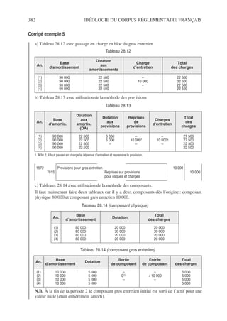 382 IDÉOLOGIE DU CORPUS RÉGLEMENTAIRE FRANÇAIS
Corrigé exemple 5
a) Tableau 28.12 avec passage en charge en bloc du gros entretien
b) Tableau 28.13 avec utilisation de la méthode des provisions
c) Tableaux 28.14 avec utilisation de la méthode des composants.
Il faut maintenant faire deux tableaux car il y a deux composants dès l’origine : composant
physique 80 000 et composant gros entretien 10 000.
N.B. À la fin de la période 2 le composant gros entretien initial est sorti de l’actif pour une
valeur nulle (étant entièrement amorti).
Tableau 28.12
An.
Base
d’amortissement
Dotation
aux
amortissements
Charge
d’entretien
Total
des charges
(1)
(2)
(3)
(4)
90 000
90 000
90 000
90 000
22 500
22 500
22 500
22 500
–
10 000
–
–
22 500
32 500
22 500
22 500
Tableau 28.13
An.
Base
d’amortis.
Dotation
aux
amortis.
(DA)
Dotation
aux
provisions
Reprises
de
provisions
Charges
d’entretien
Total
des
charges
(1)
(2)
(3)
(4)
90 000
90 000
90 000
90 000
22 500
22 500
22 500
22 500
5 000
5 000
–
–
10 0001
–
–
10 000a
–
27 500
27 500
22 500
22 500
1. À fin 2, il faut passer en charge la dépense d’entretien et reprendre la provision.
1572
7815
Provisions pour gros entretien
Reprises sur provisions
pour risques et charges
10 000
10 000
Tableau 28.14 (composant physique)
An.
Base
d’amortissement
Dotation
Total
des charges
(1)
(2)
(3)
(4)
80 000
80 000
80 000
80 000
20 000
20 000
20 000
20 000
20 000
20 000
20 000
20 000
Tableau 28.14 (composant gros entretien)
An.
Base
d’amortissement
Dotation
Sortie
de composant
Entrée
de composant
Total
des charges
(1)
(2)
(3)
(4)
10 000
10 000
10 000
10 000
5 000
5 000
5 000
5 000
–
0(1)
–
–
+ 10 000
–
5 000
5 000
5 000
5 000
 