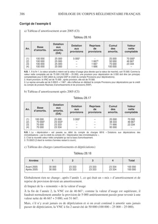 386 IDÉOLOGIE DU CORPUS RÉGLEMENTAIRE FRANÇAIS
Corrigé de l’exemple 6
a) Tableau d’amortissement avant 2005 (CI)
b) Tableau d’amortissement après 2005 (CI)
c) Tableau des charges (amortissements et dépréciations)
Globalement rien ne change ; après l’année 1, ce qui était un « mix » d’amortissement et de
reprise de provision devient un amortissement.
d) Impact de la « remontée » de la valeur d’usage
À la fin de l’année 2, la VNC est de 46 667 ; comme la valeur d’usage est supérieure, il
faudrait normalement annuler la provision de 5 000 antérieurement passée pour revenir à une
valeur nette de 46 667 + 5 000, soit 51 667.
Mais, s’il n’y avait jamais eu de dépréciation et si on avait continué à amortir sans jamais
passer de dépréciation, la VNC à fin 2 aurait été de 50 000 (100 000 – 25 000 – 25 000).
Tableau 28.16
An.
Base
d’amortis.
Dotation
aux
amortis.
(DA)
Dotation
aux
provisions
Reprises
de
provisions
Cumul
des
amortis.
Valeur
nette
comptable
(1)
(2)
(3)
(4)
100 000
100 000
100 000
100 000
25 000
25 000
25 000
25 000
5 0001
–
–
–
–
1 6673
1 667b
1 666b
25 000
50 000
75 000
100 000
70 0002
46 667c
23 334c
–
N.B. 1. À la fin 1, la valeur actuelle à retenir est la valeur d’usage (plus élevée que la valeur de marché), soit 70 000. Comme la
valeur nette comptable est de 75 000 (100 000 – 25 000), une provision pour dépréciation de 5 000 doit être (en principe)
comptabilisée pour 5 000 (débit du compte DAP et crédit du compte Provisions pour dépréciations).
2. Avant provision, la VNC est de 75 000 ; après provision, elle est de 70 000.
3. La reprise annuelle est de 5 000/3 g 1 667 ; elle s’effectue en débitant le compte Provisions pour dépréciations par le crédit
du compte de produits Reprises d’amortissements et de provisions (RAP).
Tableau 28.17
An.
Base
d’amortis.
Dotation
aux
amortis.
(DA)
Dotation
aux
provisions
Reprises
de
provisions
Cumul
des
amortis.
Valeur
nette
comptable
(1)
(2)
(3)
(4)
100 0002
70 0002
70 0002
70 0002
25 0002
23 3333
23 3332
23 3342
5 0001
–
–
–
–
–
–
–
25 000
48 333
71 666
95 000
70 000
46 667
23 334
–
N.B. 1. La « dépréciation » est passée au débit du compte de charges 6816 « Dotations aux dépréciations des
immobilisations » par le crédit du compte 29 « Dépréciation des immobilisations ».
2. C’est la nouvelle valeur nette comptable qui est la base d’amortissement.
3. 70 000/3 (3 étant le nombre d’années restant à courir).
Tableau 28.18
Années 1 2 3 4 Total
Avant 2005
Après 2005
30 000
30 000
23 333
23 333
23 333
23 333
23 334
23 334
100 000
100 000
 