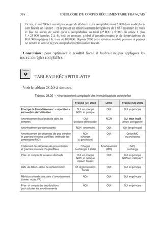 388 IDÉOLOGIE DU CORPUS RÉGLEMENTAIRE FRANÇAIS
Certes, avant 2006 il aurait pu essayer de déduire extra comptablement 5 000 dans sa déclara-
tion fiscale de l’année 1 et de passer un amortissement dérogatoire de 1 667 en année 2 ; mais
le fisc lui aurait dit alors qu’il a comptabilisé au total (25 000 + 5 000) en année 1 plus
3 × 25 000 (années 2 à 4), soit un montant global d’amortissements et de dépréciations de
105 000 supérieur à la base de 100 000. Depuis 2006 cette solution semble permise et permet
de rendre le conflit règles comptables/optimisation fiscale.
Conclusion : pour optimiser le résultat fiscal, il faudrait ne pas appliquer les
nouvelles règles comptables.
TABLEAU RÉCAPITULATIF
Voir le tableau 28.20 ci-dessous.
Tableau 28.20 – Amortissement comptable des immobilisations corporelles
France (CI) 2004 IASB France (CI) 2005
Principe de l’amortissement « répartition »
en fonction de l’utilisation
OUI en principe
NON en pratique
OUI OUI en principe
Amortissement fiscal possible dans les
comptes
OUI
(pratique généralisée)
NON OUI mais isolé
(amort. dérogatoire)
Amortissement par composants NON (ensemble) OUI OUI (en principe)
Amortissement des dépenses de gros entretien
et grandes révisions planifiées (méthode des
composants-MC-)
NON
(charges
ou provisions)
OUI Option MC
ou provisions
Traitement des dépenses de gros entretien
et grandes révisions non planifiées
Charges
ou charges à étaler
Amortissement
(MC)
(MC)
ou charge
Prise en compte de la valeur résiduelle OUI en principe
NON en pratique
(raison fiscale)
OUI OUI en principe
NON en pratique ?
Date de début = début de consommation Cf. réglementation
fiscale
OUI OUI en principe
Révision annuelle des plans d’amortissement
(durée, mode, VR)
NON OUI OUI en principe
Prise en compte des dépréciations
pour calculer les amortissements
NON OUI OUI en principe
Section
9
 