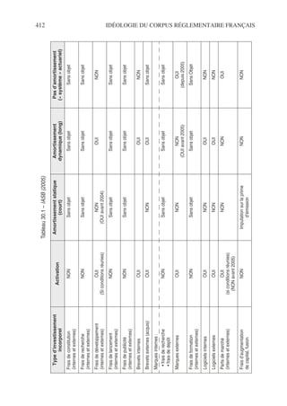 412 IDÉOLOGIE DU CORPUS RÉGLEMENTAIRE FRANÇAIS
Tableau
30.1
–
IASB
(2005)
Type
d’investissement
incorporel
Activation
Amortissement
statique
(court)
Amortissement
dynamique
(long)
Pas
d’amortissement
(«
système
»
actuariel)
Frais
de
constitution
(internes
et
externes)
NON
Sans
objet
Sans
objet
Sans
objet
Frais
de
recherche
(internes
et
externes)
NON
Sans
objet
Sans
objet
Sans
objet
Frais
de
développement
(internes
et
externes)
OUI
(Si
conditions
réunies)
NON
(OUI
avant
2004)
OUI
NON
Frais
de
lancement
(internes
et
externes)
NON
Sans
objet
Sans
objet
Sans
objet
Frais
de
publicité
(internes
et
externes)
NON
Sans
objet
Sans
objet
Sans
objet
Brevets
internes
OUI
OUI
NON
Brevets
externes
(acquis)
OUI
NON
OUI
Sans
objet
Marques
internes
:
•
frais
de
recherche
•
frais
de
depôt
NON
Sans
objet
Sans
objet
Sans
objet
Marques
externes
OUI
NON
NON
(OUI
avant
2005)
OUI
(depuis
2005)
Frais
de
formation
(internes
et
externes)
NON
Sans
objet
Sans
objet
Sans
Objet
Logiciels
internes
OUI
NON
OUI
NON
Logiciels
externes
OUI
NON
OUI
NON
Parts
de
marché
(internes
et
externes)
OUI
(si
conditions
réunies)
(NON
avant
2005)
NON
NON
OUI
Frais
d’augmentation
de
capital,
fusion
NON
Imputation
sur
la
prime
d’émission
NON
NON
 