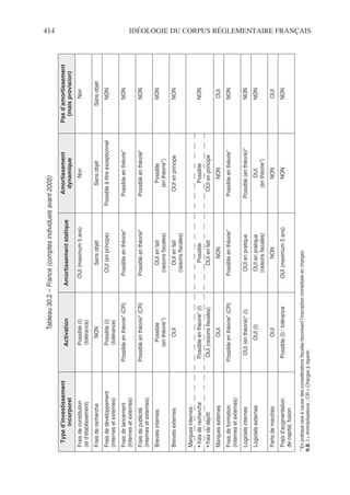 414 IDÉOLOGIE DU CORPUS RÉGLEMENTAIRE FRANÇAIS
Tableau
30.2
–
France
(comptes
individuels
avant
2005)
Type
d’investissement
incorporel
Activation
Amortissement
statique
Amortissement
dynamique
Pas
d’amortissement
(mais
provision)
Frais
de
constitution
(et
d’établissement)
Possible
(I)
(tolérance)
OUI
(maximum
5
ans)
Non
Non
Frais
de
recherche
NON
Sans
objet
Sans
objet
Sans
objet
Frais
de
développement
(internes
et
externes)
Possible
(I)
(tolérance)
OUI
(en
principe)
Possible
à
titre
exceptionnel
NON
Frais
de
lancement
(internes
et
externes)
Possible
en
théorie*
(CR)
Possible
en
théorie*
Possible
en
théorie*
NON
Frais
de
publicité
(internes
et
externes)
Possible
en
théorie*
(CR)
Possible
en
théorie*
Possible
en
théorie*
NON
Brevets
internes
Possible
(en
théorie*)
OUI
en
fait
(raisons
fiscales)
Possible
(en
théorie*)
NON
Brevets
externes
OUI
OUI
en
fait
(raisons
fiscales)
OUI
en
principe
NON
Marques
internes
:
•
frais
de
recherche
•
frais
de
dépôt
Possible
en
théorie*
(I)
OUI
(raisons
fiscales)
Possible
OUI
en
fait
Possible
OUI
en
principe
NON
Marques
externes
OUI
NON
NON
OUI
Frais
de
formation
(internes
et
externes)
Possible
en
théorie*
(CR)
Possible
en
théorie*
Possible
en
théorie*
NON
Logiciels
internes
OUI
(en
théorie)*
(I)
OUI
en
pratique
Possible
(en
théorie)*
NON
Logiciels
externes
OUI
(I)
OUI
en
pratique
(raisons
fiscales)
OUI
(en
théorie*)
NON
Parts
de
marchés
OUI
NON
NON
OUI
Frais
d’augmentation
de
capital,
fusion
Possible
(I)
:
tolérance
OUI
(maximum
5
ans)
NON
NON
*
En
pratique
rare
à
cause
des
considérations
fiscales
favorisant
l’inscription
immédiate
en
charges.
N.B.
I
=
Immobilisations
;
CR
=
Charges
à
répartir.
 