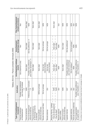 Les investissements incorporels 415
©
Dunod
–
La
photocopie
non
autorisée
est
un
délit.
Tableau
30.2
bis
–
France
(comptes
individuels
2005)
Type
d’investissement
incorporel
Activation
Amortissement
statique
(court)
Amortissement
dynamique
(long)
Pas
d’amortissement
(simple
provision)
Frais
de
constitution
et
d’établissement
Possible
mais
préférence
pour
charge
immédiate
+
V
OUI
(maximum
5
ans)
Non
Non
Frais
de
recherche
NON
Sans
objet
Sans
objet
Sans
objet
Frais
de
développement
(internes
et
externes)
Préférence
pour
l’activation
+
V
Possible
mais
préférence
pour
solution
dynamique
+
V
OUI
de
préférence
+
V
NON
Frais
de
lancement
ou
de
démarrage
(internes
et
externes)
NON
Sans
objet
Sans
objet
Sans
objet
Frais
de
publicité
(internes
et
externes)
NON
en
principe
Sans
objet
Sans
objet
Sans
objet
Brevets
internes
(coût
des)
OUI
en
principe
OUI
en
fait
(raisons
fiscales)
OUI
en
principe
NON
Brevets
externes
OUI
OUI
en
fait
(raisons
fiscales)
OUI
en
principe
NON
Marques
internes
:
(créées)
•
frais
de
développement
•
frais
de
dépôt
NON
NON
Sans
objet
Sans
objet
Sans
objet
Sans
objet
Sans
objet
Marques
externes
(valeur
d’utilité)
OUI
NON
NON
OUI
Frais
de
formation
(internes
et
externes)
NON
Sans
objet
Sans
objet
NON
Logiciels
internes
OUI*
Possible
mais
préférence
pour
solution
dynamique
OUI
de
préférence*
NON
Logiciels
externes
OUI
OUI
en
pratique
?
OUI
en
principe
?
NON
Parts
de
marches
(externes)
OUI
NON
NON
OUI
Frais
d’augmentation
de
capital,
fusion
Possible
mais
préférence
pour
l’imputation
+
V
Possible
mais
préférence
pour
l’imputation
+
V
NON
NON
*
En
pratique
rare
à
cause
de
considérations
fiscales
favorisant
le
passage
en
charges.
 