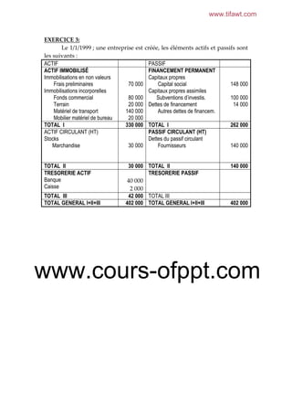 www.tifawt.com

EXERCICE 3:
Le 1/1/1999 ; une entreprise est créée, les éléments actifs et passifs sont
les suivants :
ACTIF
PASSIF
ACTIF IMMOBILISÉ
FINANCEMENT PERMANENT
Immobilisations en non valeurs
Capitaux propres
Frais preliminaires
70 000
Capital social
148 000
Immobilisations incorporelles
Capitaux propres assimiles
Fonds commercial
80 000
Subventions d’investis.
100 000
Terrain
20 000 Dettes de financement
14 000
Matériel de transport
140 000
Autres dettes de financem.
Mobilier matériel de bureau
20 000
TOTAL I
330 000 TOTAL I
262 000
ACTIF CIRCULANT (HT)
PASSIF CIRCULANT (HT)
Stocks
Dettes du passif circulant
Marchandise
30 000
Fournisseurs
140 000

TOTAL II
TRESORERIE ACTIF
Banque
Caisse
TOTAL III
TOTAL GENERAL I+II+III

30 000 TOTAL II
TRESORERIE PASSIF
40 000
2 000
42 000 TOTAL III
402 000 TOTAL GENERAL I+II+III

140 000

402 000

www.cours-ofppt.com

 
