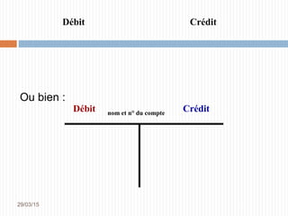 Débit Crédit
29/03/2015 29
Débit nom et n° du compte Crédit
Ou bien :
 
