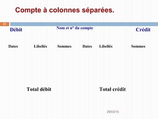 29/03/2015
31
Compte à colonnes séparées.
Débit Nom et n° du compte Crédit
Dates Libellés Sommes Dates Libellés Sommes
Total débit Total crédit
 