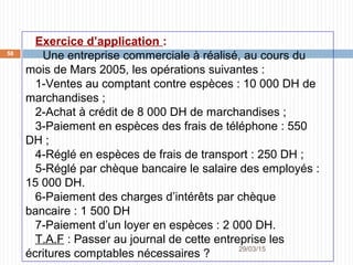 29/03/2015
58
Exercice d’application :
Une entreprise commerciale à réalisé, au cours du
mois de Mars 2005, les opérations suivantes :
1-Ventes au comptant contre espèces : 10 000 DH de
marchandises ;
2-Achat à crédit de 8 000 DH de marchandises ;
3-Paiement en espèces des frais de téléphone : 550
DH ;
4-Réglé en espèces de frais de transport : 250 DH ;
5-Réglé par chèque bancaire le salaire des employés :
15 000 DH.
6-Paiement des charges d’intérêts par chèque
bancaire : 1 500 DH
7-Paiement d’un loyer en espèces : 2 000 DH.
T.A.F : Passer au journal de cette entreprise les
écritures comptables nécessaires ?
 