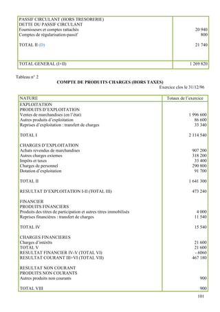 101
PASSIF CIRCULANT (HORS TRESORERIE)
DETTE DU PASSIF CIRCULANT
Fournisseurs et comptes rattachés
Comptes de régularisation-passif
TOTAL II (D)
20 940
800
21 740
TOTAL GENERAL (I+II) 1 269 820
Tableau n° 2
COMPTE DE PRODUITS CHARGES (HORS TAXES)
Exercice clos le 31/12/96
NATURE Totaux de l’exercice
EXPLOITATION
PRODUITS D’EXPLOITATION
Ventes de marchandises (en l’état)
Autres produits d’exploitation
Reprises d’exploitation : transfert de charges
TOTAL I
CHARGES D’EXPLOITATION
Achats revendus de marchandises
Autres charges externes
Impôts et taxes
Charges de personnel
Dotation d’exploitation
TOTAL II
RESULTAT D’EXPLOITATION I-II (TOTAL III)
FINANCIER
PRODUITS FINANCIERS
Produits des titres de participation et autres titres immobilisés
Reprises financières : transfert de charges
TOTAL IV
CHARGES FINANCIERES
Charges d’intérêts
TOTAL V
RESULTAT FINANCIER IV-V (TOTAL VI)
RESULTAT COURANT III+VI (TOTAL VII)
RESULTAT NON COURANT
PRODUITS NON COURANTS
Autres produits non courants
TOTAL VIII
1 996 600
86 600
33 340
2 114 540
907 200
318 200
33 400
290 800
91 700
1 641 300
473 240
4 000
11 540
15 540
21 600
21 600
- 6060
467 180
900
900
 